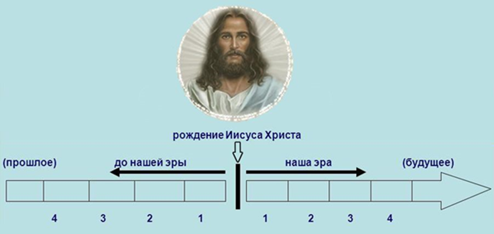 Сколько было 5 лет назад. До нашей эры и наша Эра как понять. До нашей эры и наша Эра что это. Наша Эра. Лента времени от Рождества Христова.