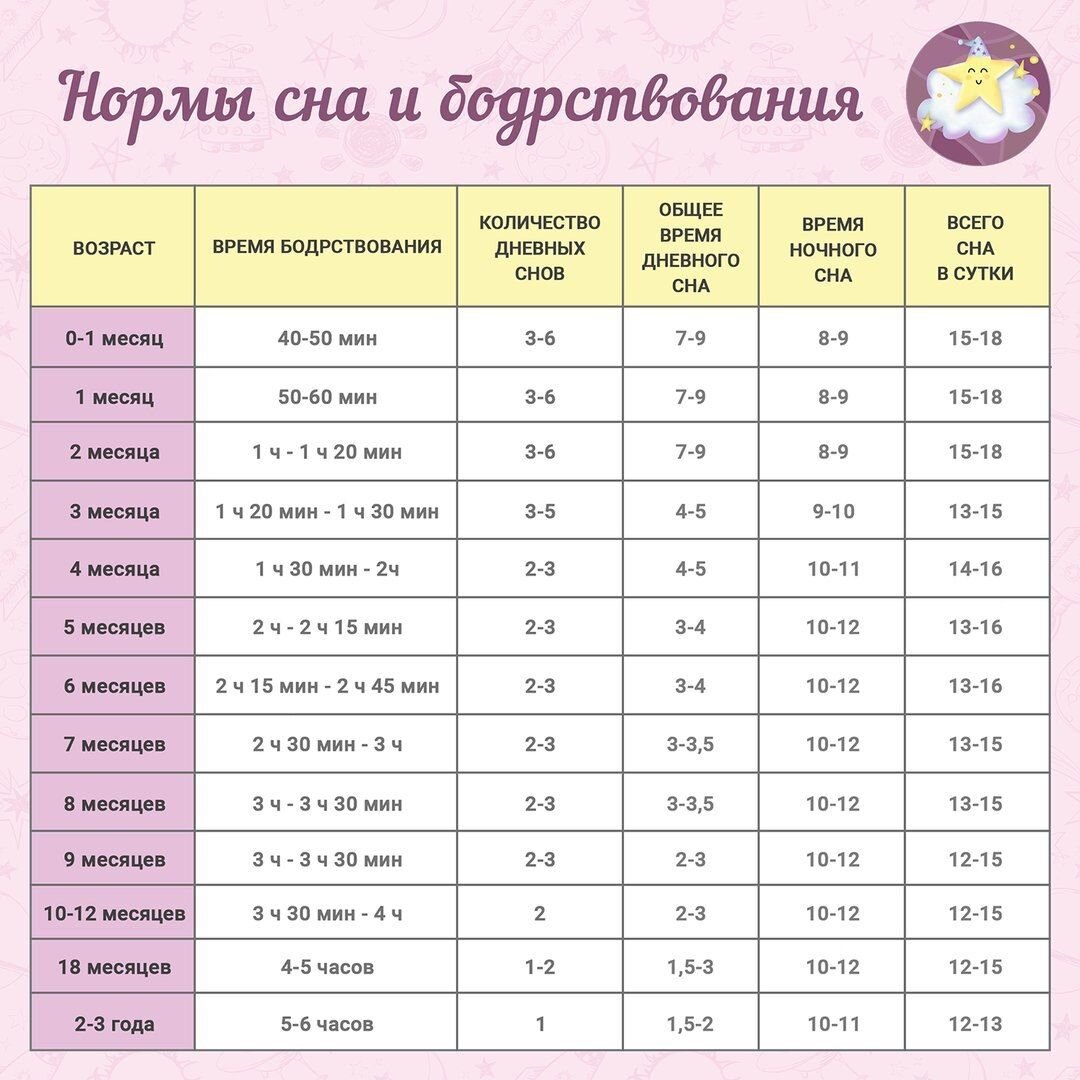 Сон ребенка Сколько часов в сутки спят дети от грудного возраста до 7,10 лет и с