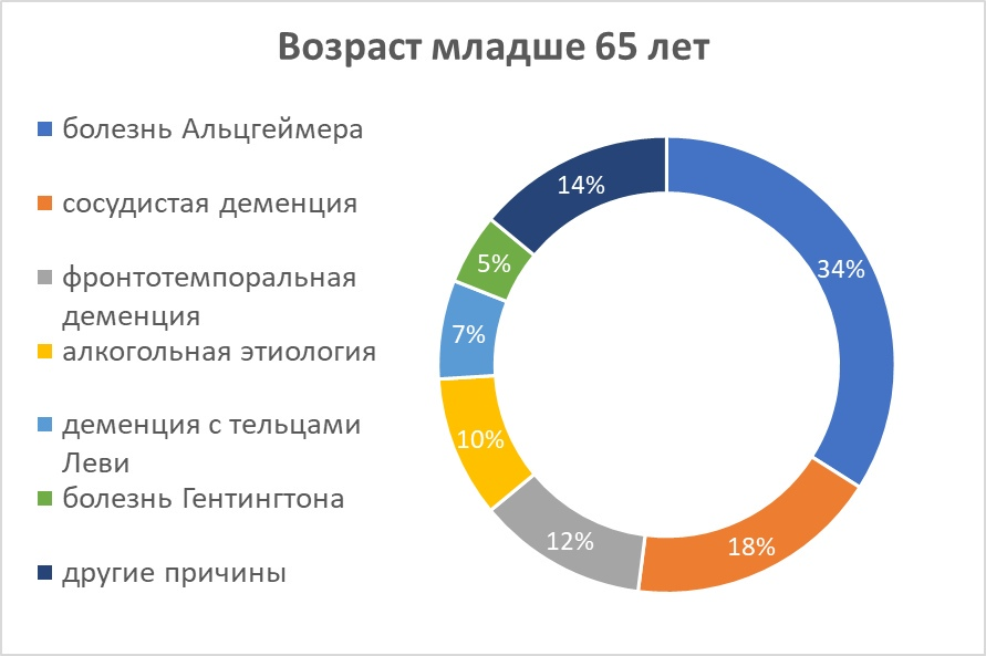 Клиническая картина деменции