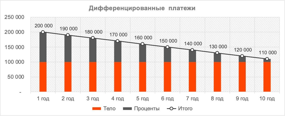 Дифференцированные платежи