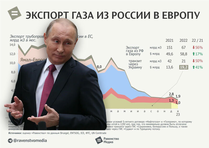 Как потерять не только друзей, но и курицу, несущую золотые яйца -- Газпром