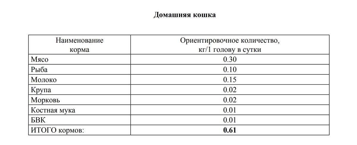 300 грамм мяса, 100 грамм рыбы, 150 грамм молока, 20 грамм крупы (подразумевается приготовление каши), морковь 20 грамм (мы в кашу добавляем), 10 грамм костной муки (можно заменить сырыми губчатыми косточками в мясе, например, 2-3 куриных шейки, если питомец приучен есть сырое мясо, если нет - костная мука в кашу с морковью). А чем можно заменить БВК мы напишем в одной из следующих статей. К слову, расчёт тут на взрослую активную кошку или кота, весом 4,5 - 5 кг