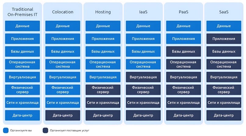 Модели оказания облачных услуг