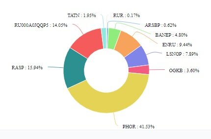 Из них 2 "из прошлой жизни" - RU000... и ARSBP - ушли с биржи.