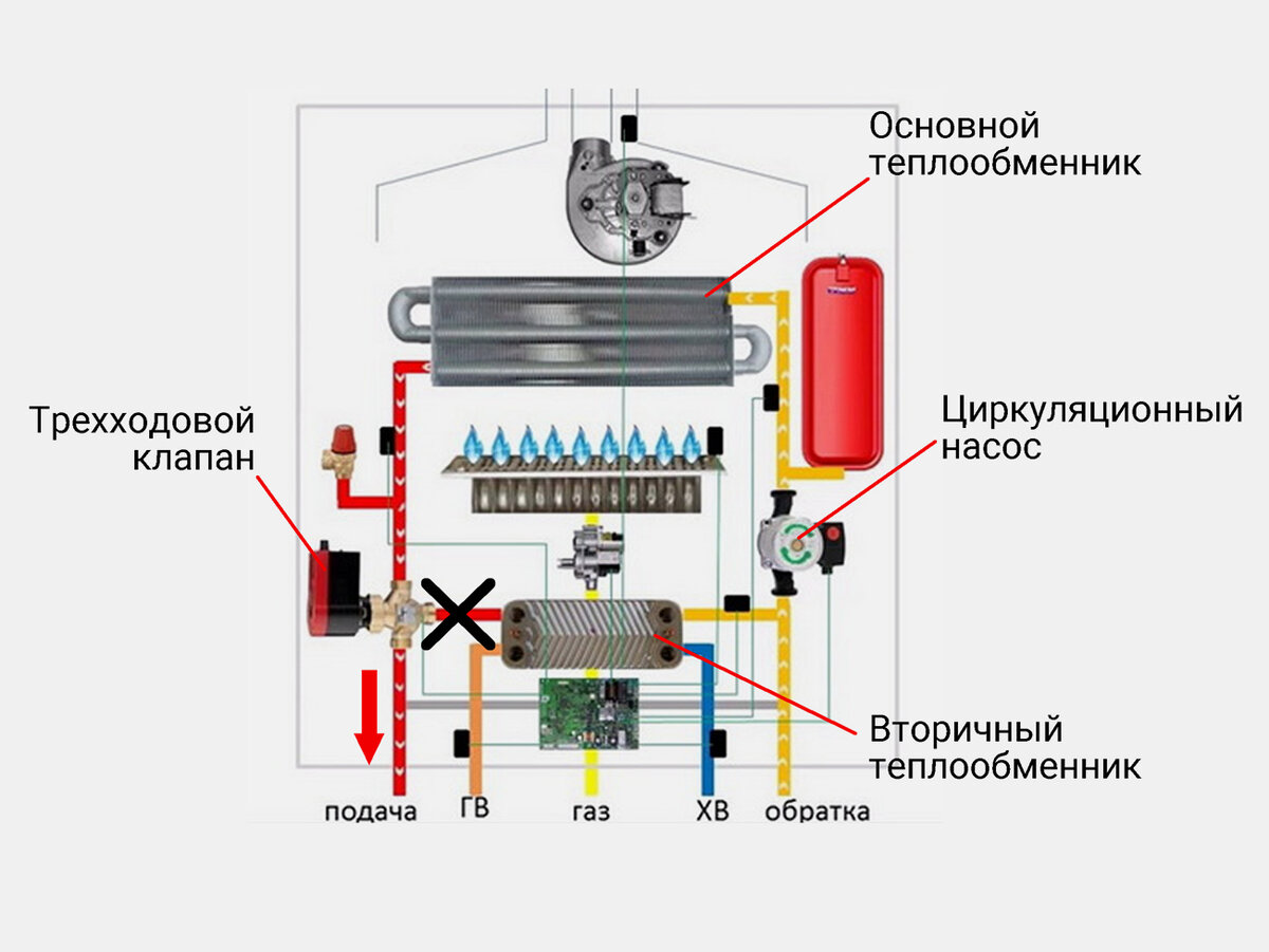 Принцип работы газовых котлов