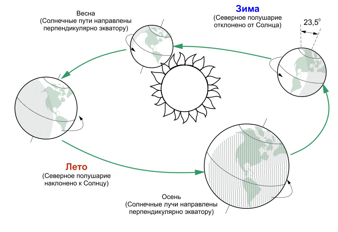 Летом северное полушарие получает. Направление вращения земли вокруг солнца. Схема вращения земли вокруг солнца. Схема вращения земли вокруг солнца и вокруг своей оси. Вращение земли вокруг солнца смена времен года схема.