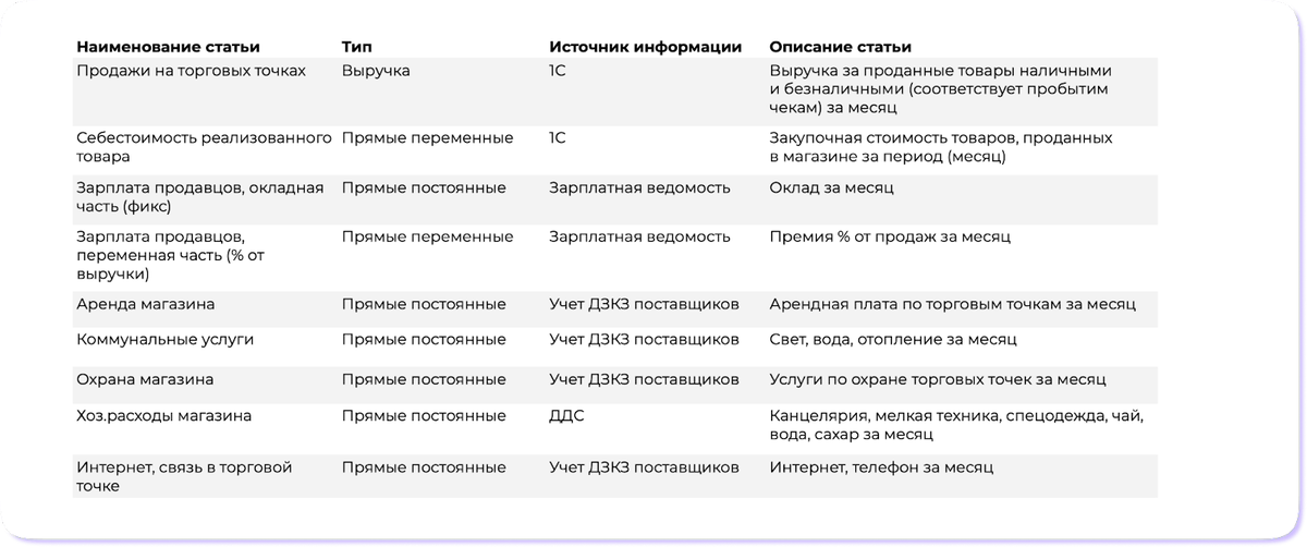 На примере торговой компании мы видим, что к постоянным расходам относятся аренда, охрана, зарплаты, коммунальные услуги. У каждой компании этот список будет свой