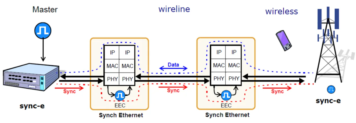 Синхронный Ethernet. Система синхронизации сети Ethernet. Архитектура Ethernet. Канал связи Ethernet.