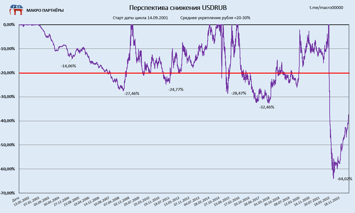 Доллар курс неделя 2023. Динамика покупательной способности в России 2024. Девальвация рубля. Покупательная способность рубля 2023 график. Девальвация лиов и рубля 2023.