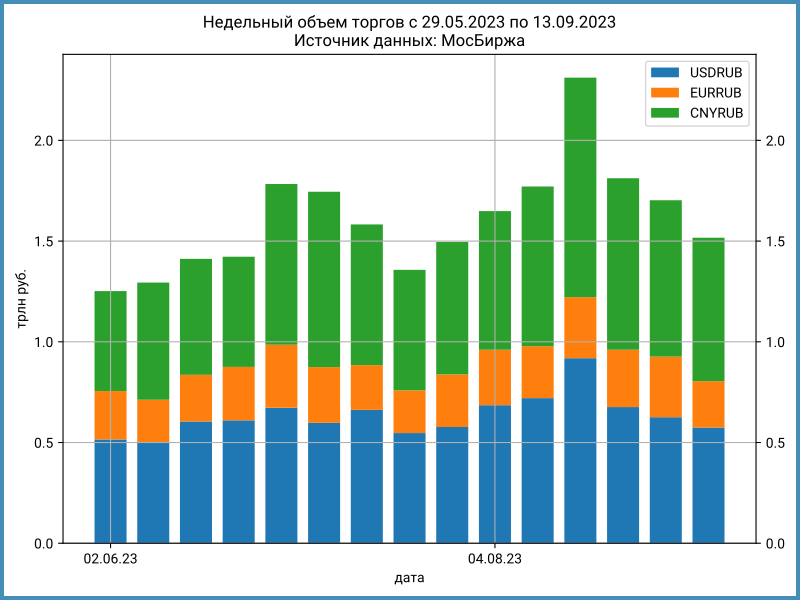 Недельная динамика торгов на валютном рынке МосБиржи.