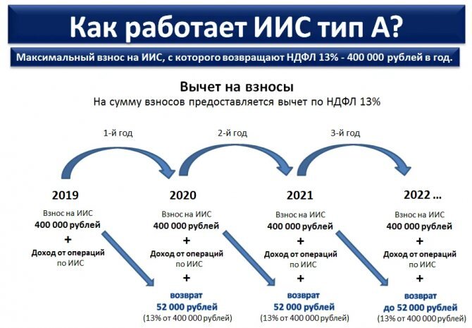 Почему лет ИИС выгоднее закрыть?, по исчении трех.