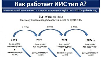 Почему лет ИИС выгоднее закрыть?, по исчении трех.