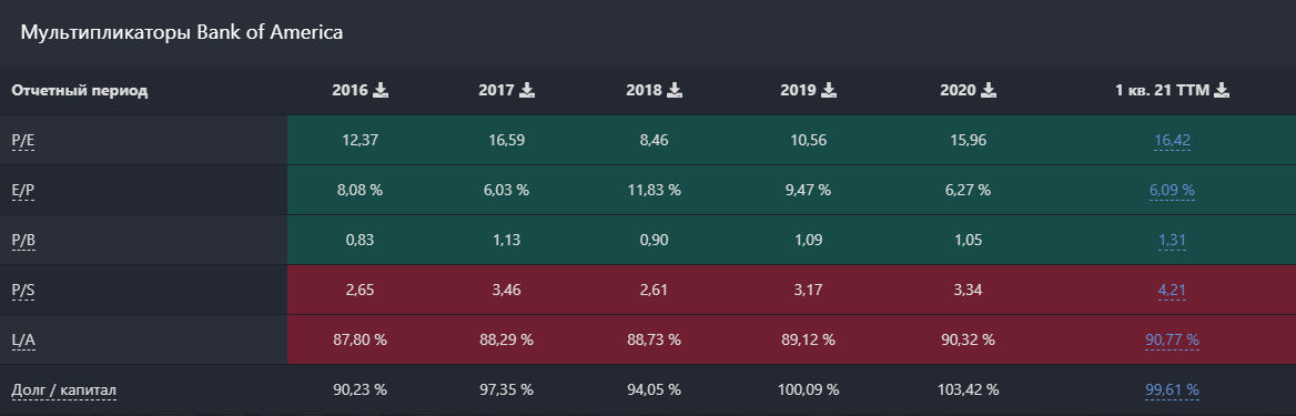 Мультипликаторы Bank of America. Источник: Blackterminal