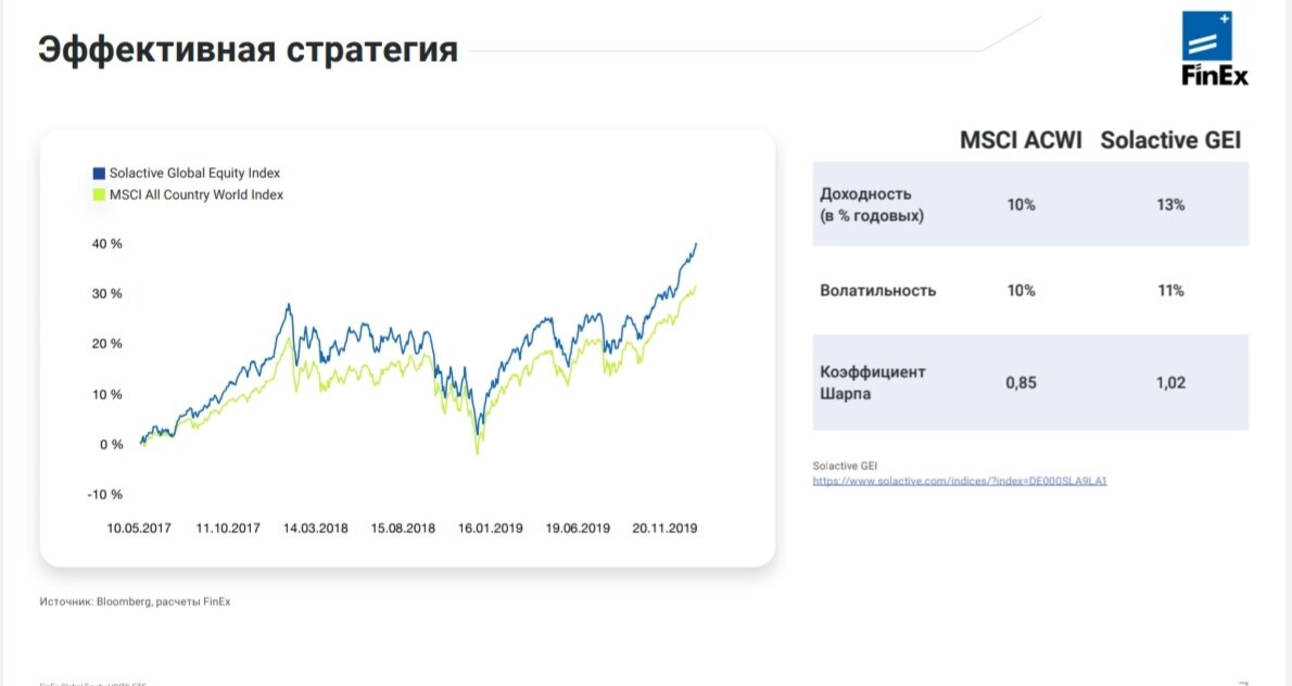 График доходности FXWO ETF.