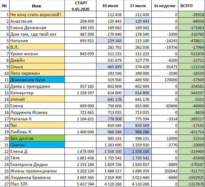 Семья 62 результаты