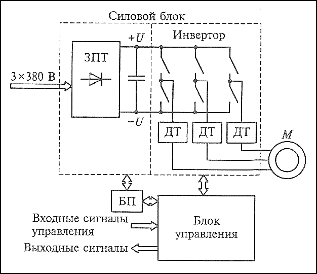 ЗПТ – звено постоянного тока; БП – блок питания;
ДТ – датчик тока;
U – амплитуда;
М – мотор.