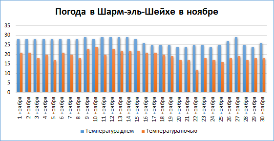 Температура в Египте в ноябре. График температур Шарм Эль Шейх. Погода в Египте в ноябре декабре.