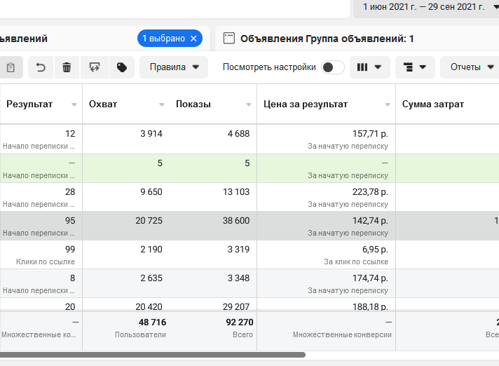 Так выглядит один из рекламных кабинетов клиента