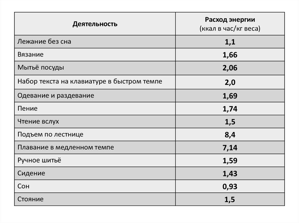 Калькулятор расхода калорий при ходьбе