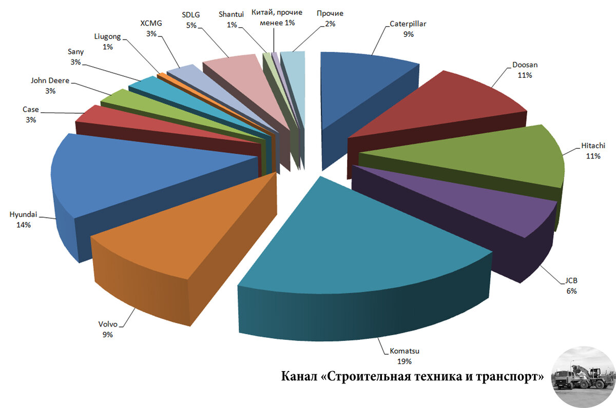 Рынок строительной техники