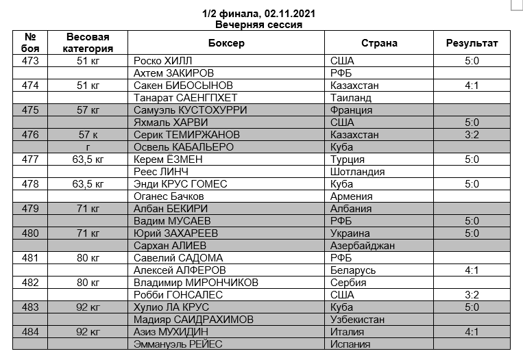 XXI чемпионат мира по боксу. Полуфиналы. 04.11.2021. Вечерняя сессия