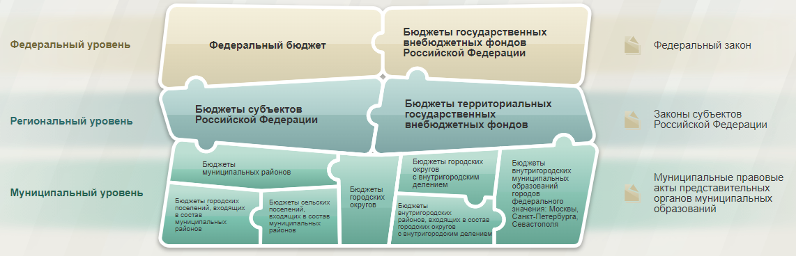 Наш бюджет трехуровневый: Федеральный, региональный и муниципальный