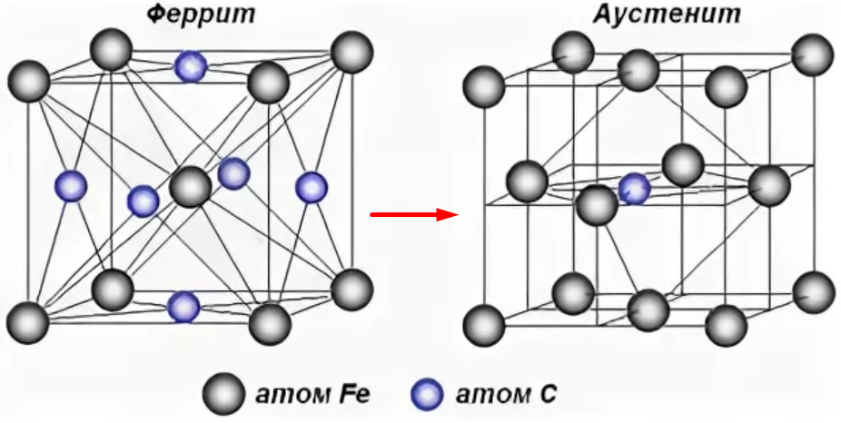 Кристаллические решетки феррита и аустенита. Феррит кристаллическая решетка. Кристаллическая решетка аустенита. Кристаллическая решётка мартенсита и феррита.