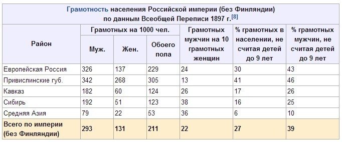 Согласно данной таблице в 1911