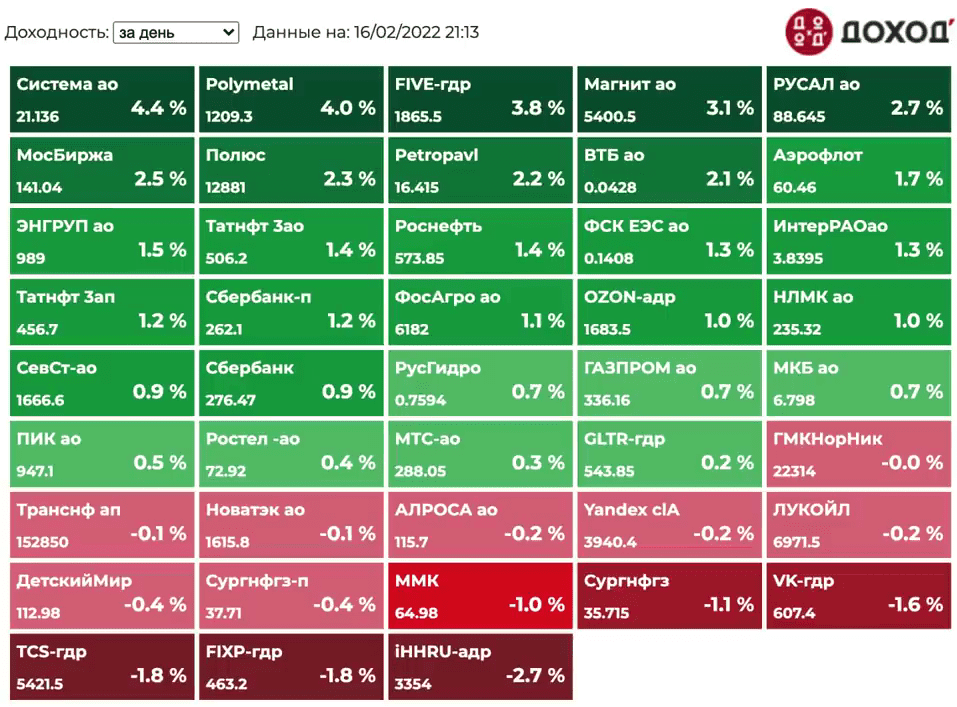 Рост и падение компаний на российском рынке