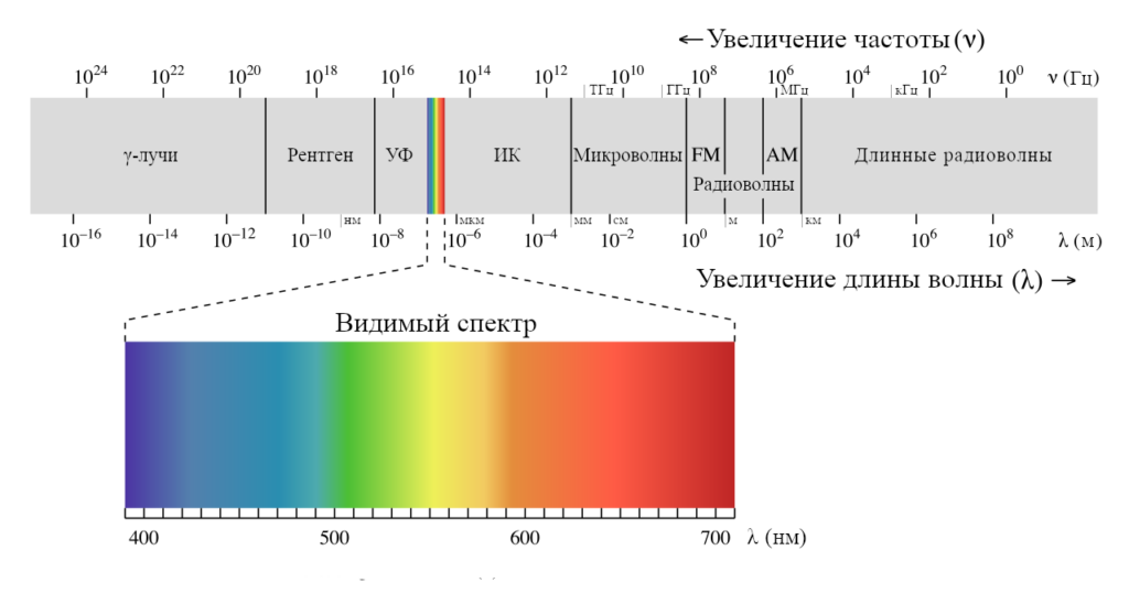 Диаграмма светового спектра