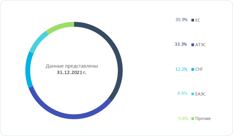 Торговые партнёры России по группам стран, % 