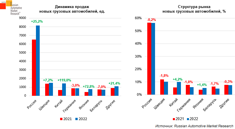 Анализ рынка грузовых автомобилей. Динамика рынка грузовых автомобилей. Рынок грузовых автомобилей 2022.