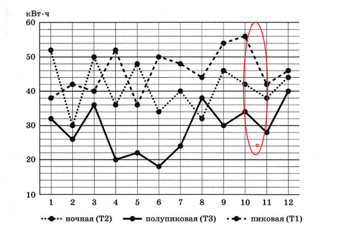 На диаграмме жирными точками показан расход электроэнергии в двухкомнатной