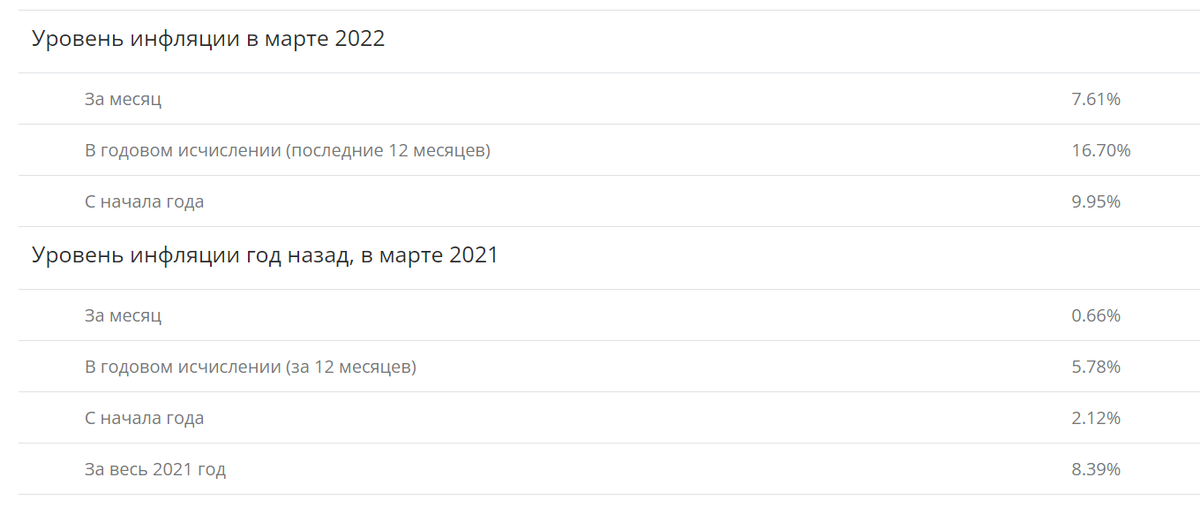 https://уровень-инфляции.рф/
