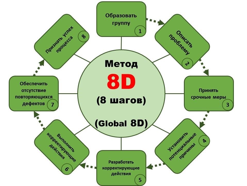 Восемь д. Методология решения проблем 8d. Методика 8d. 8d метод решения проблем. 8d система качества.