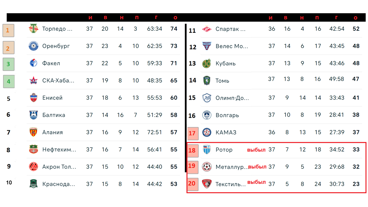 Вылетело трое. Чемпионат России. ФНЛ. 37 тур. Результаты. Расписание.  Таблица. | Алекс Спортивный * Футбол | Дзен