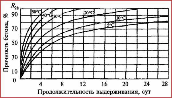 График набора прочности бетона, информация взята из открытого источника 