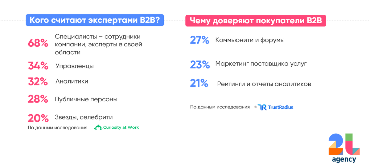 Справа — данные обзора TrustRadius о том, как меняется поведение клиентов технологических компаний