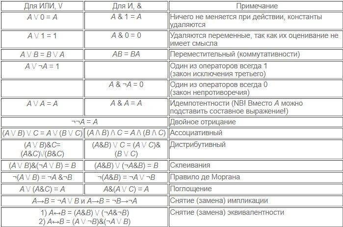 Побитовые операторы и операторы сдвига (справочник по C#)