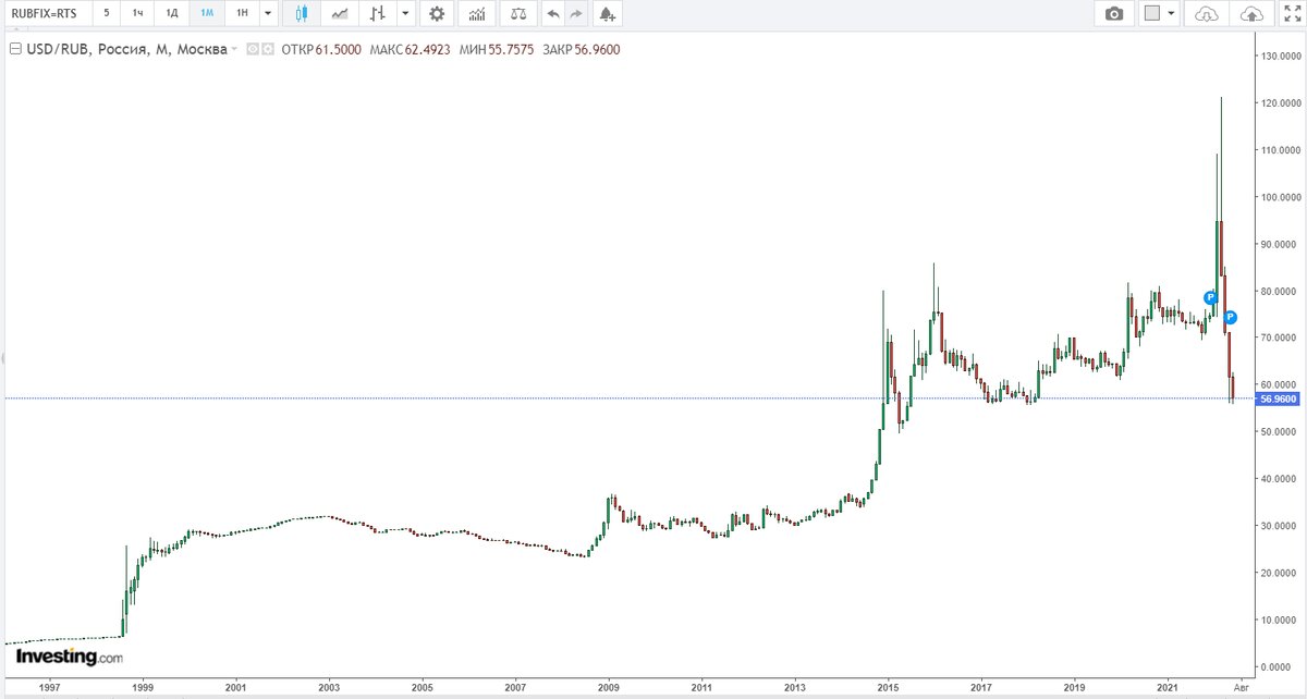 месячный тайм фрейм  по паре доллар/рубль 