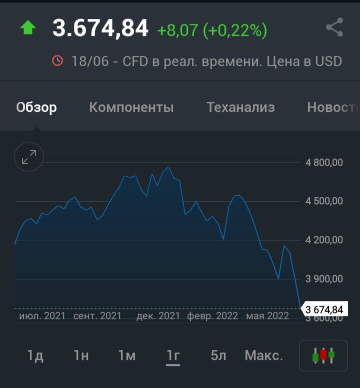 Индекс S&P 500 в последний год. 