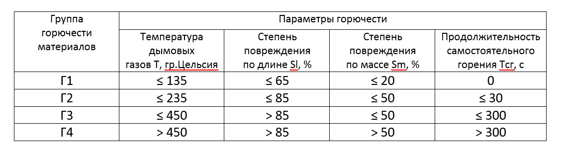 Классы горючести материалов