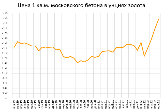 Цена недвижимости в золоте