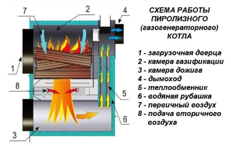 Пиролизный котел попова | Котёл, Устройство, Чертежи