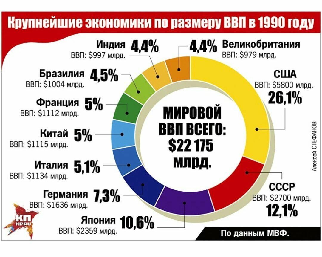 Какое место ссср. Доля ВВП СССР В мировом ВВП В 1980 году. Доля СССР В мировой экономике. Доля ВВП СССР В мировой экономике. Доли ВВП СССР В 1990.