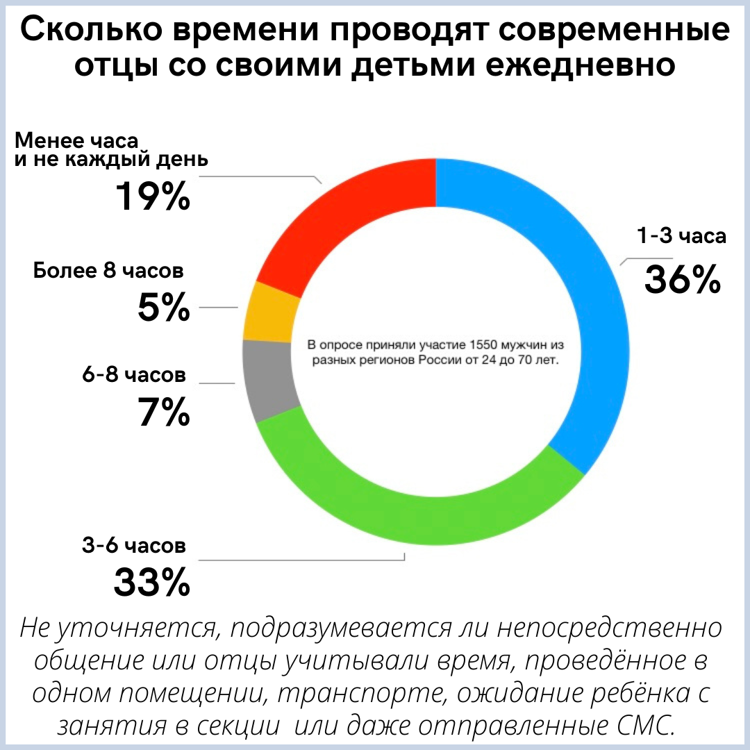 Время для детей. Всероссийский опрос отцов | Журнал для пап 