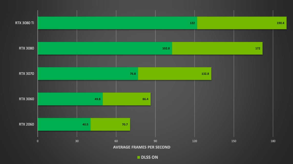 Тесты Nvidia DLSS на примере игры Ghost на максимальных настройках графики.