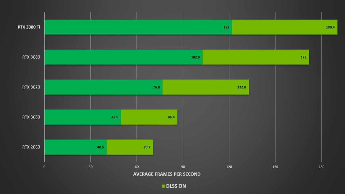 Как увеличить FPS в 1,5 раза на старой видеокарте? DLSS наконец-то  портировали на все ускорители! | (не)Честно о технологиях* | Дзен