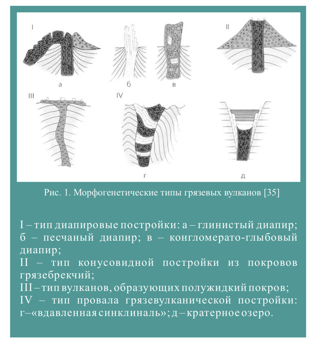 Схема строения грязевых вулканов разных типов

