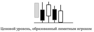 5. Уровень, образованный лимитным игроком. 😎  Это уровень, который сформирован телами или хвостами свечей, и он не может пробиваться.-2